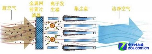 做個精明消費(fèi)者：8種空氣凈化技術(shù)解析 